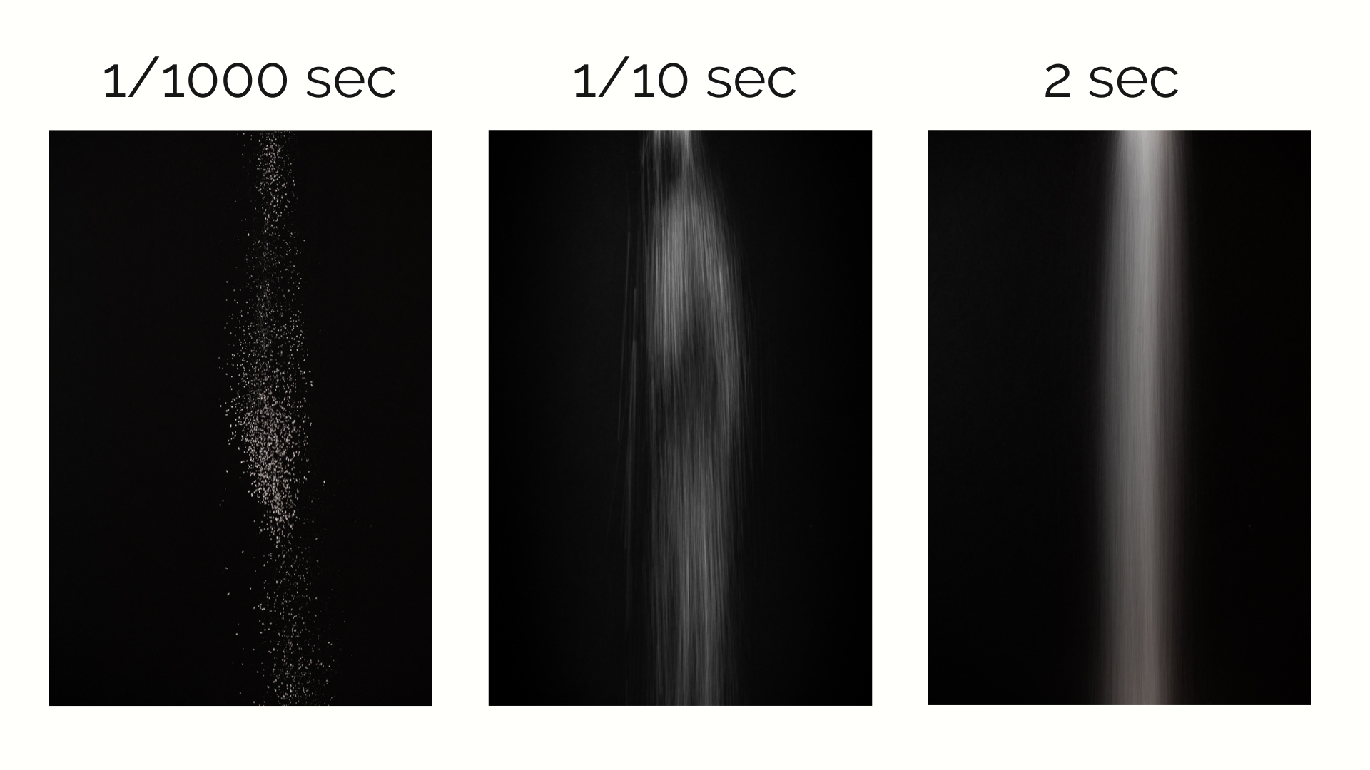 Comparison of falling particles photographed at three shutter speeds—1/1000 sec, 1/10 sec, and 2 sec—showing increasing motion blur as the exposure time gets longer.